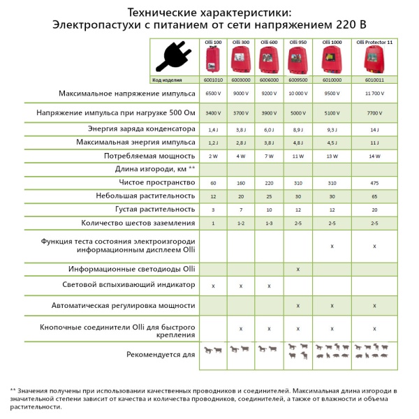 Электропастух OLLI Protector 11 от сети 220В